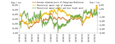 Rebond du prix de l'aluminium en représailles