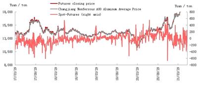L'atmosphère de marché est tirée vers le bas, les prix de l'aluminium résistent obstinément